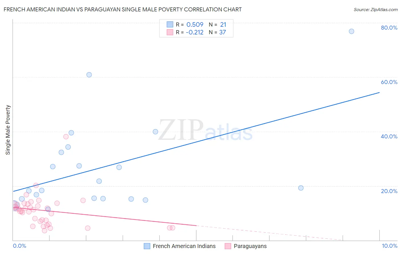 French American Indian vs Paraguayan Single Male Poverty