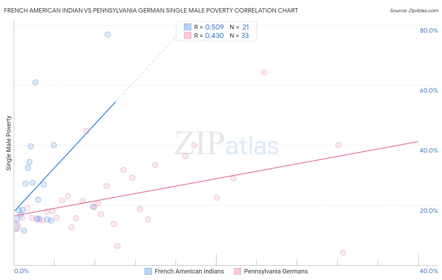 French American Indian vs Pennsylvania German Single Male Poverty
