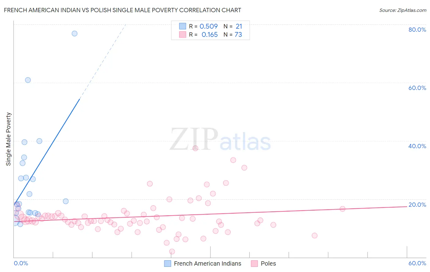 French American Indian vs Polish Single Male Poverty