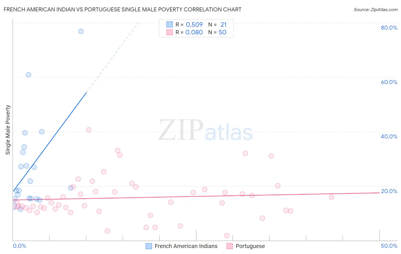 French American Indian vs Portuguese Single Male Poverty