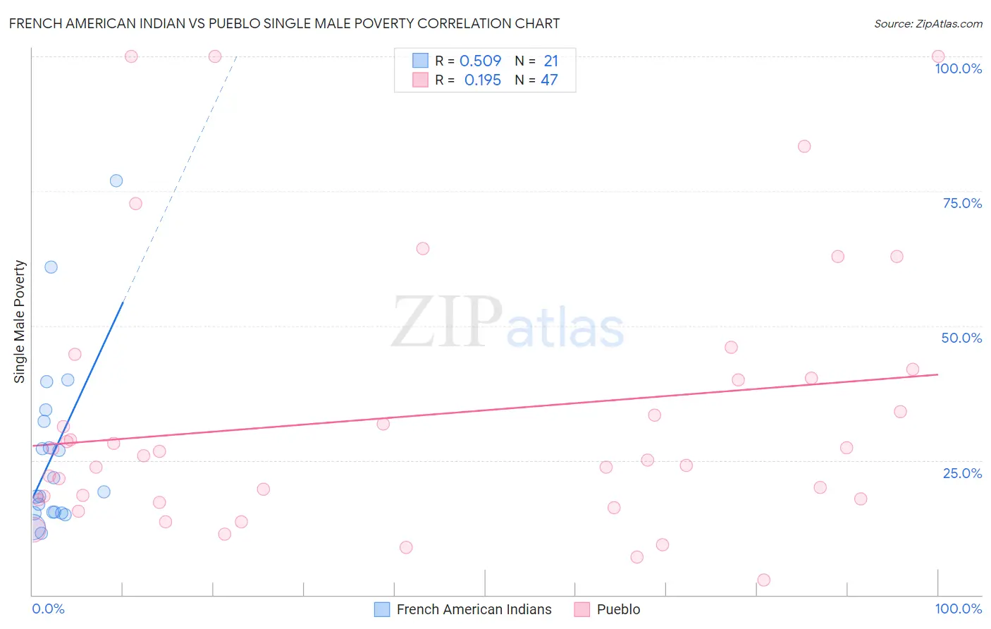 French American Indian vs Pueblo Single Male Poverty