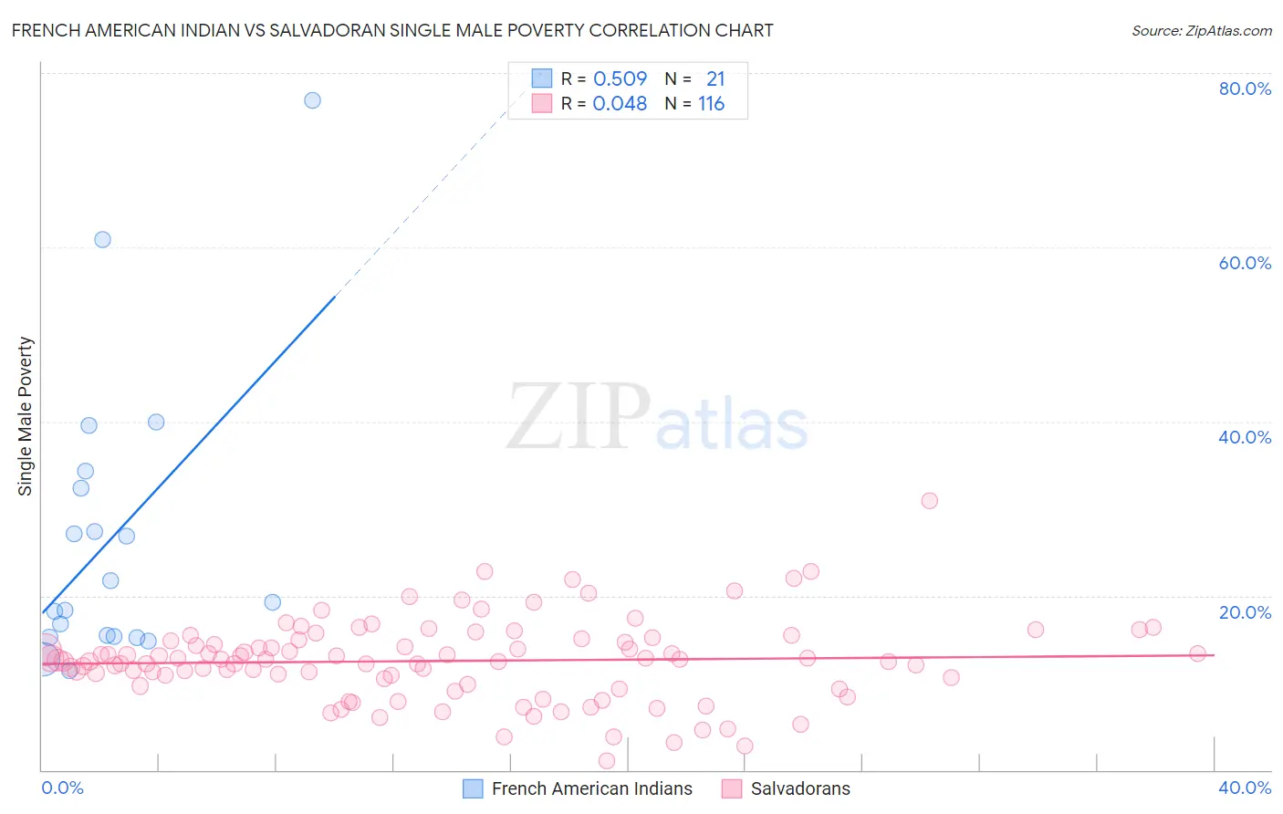 French American Indian vs Salvadoran Single Male Poverty