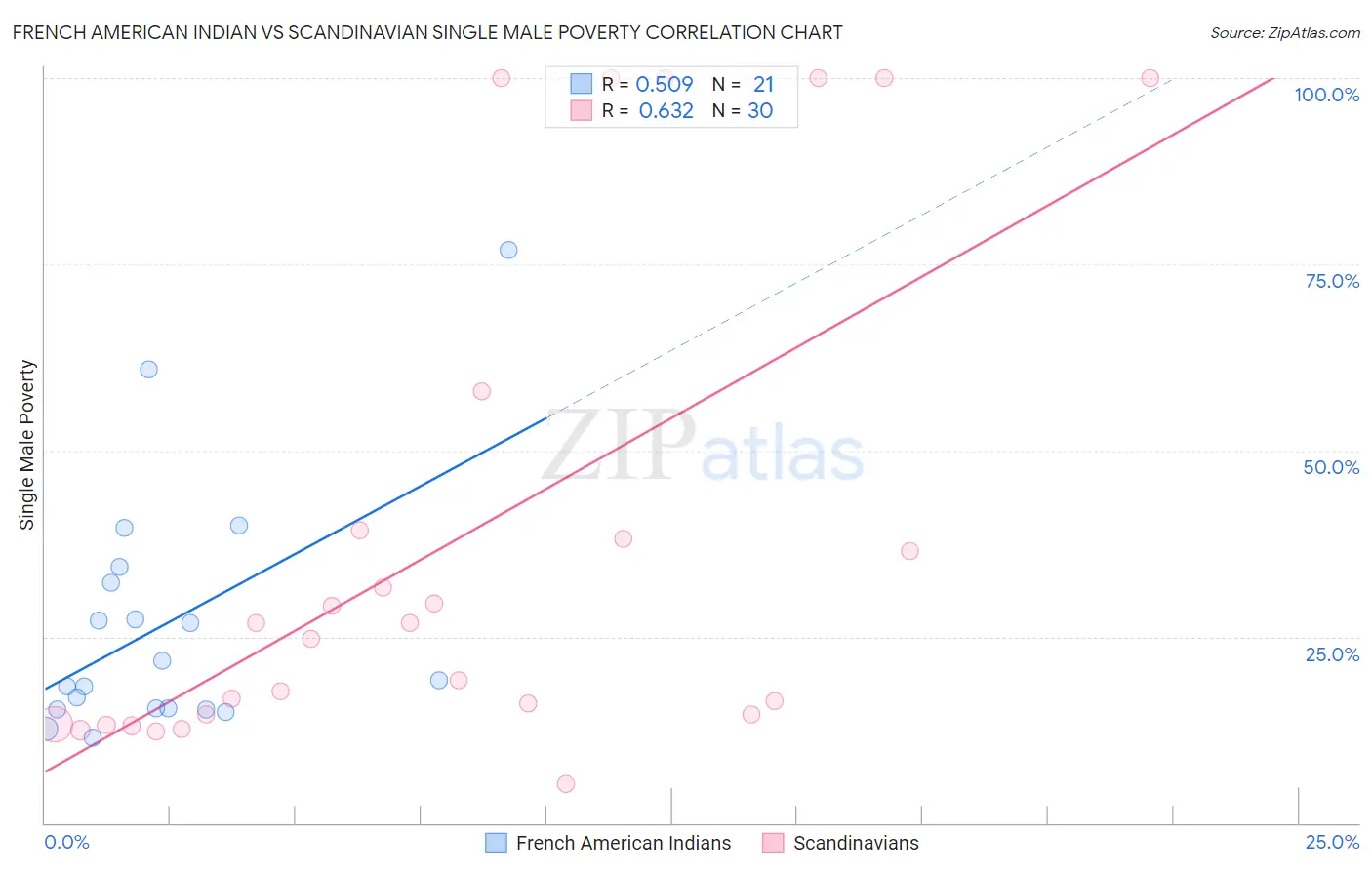 French American Indian vs Scandinavian Single Male Poverty