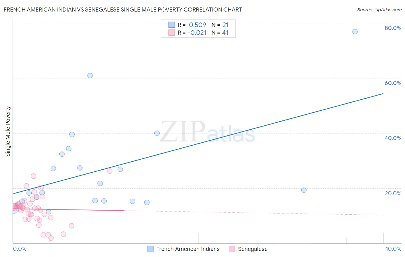 French American Indian vs Senegalese Single Male Poverty