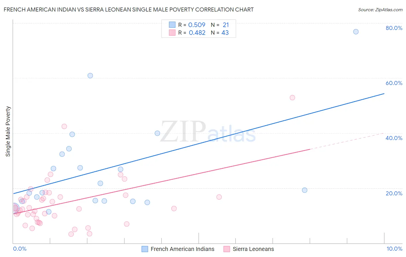 French American Indian vs Sierra Leonean Single Male Poverty