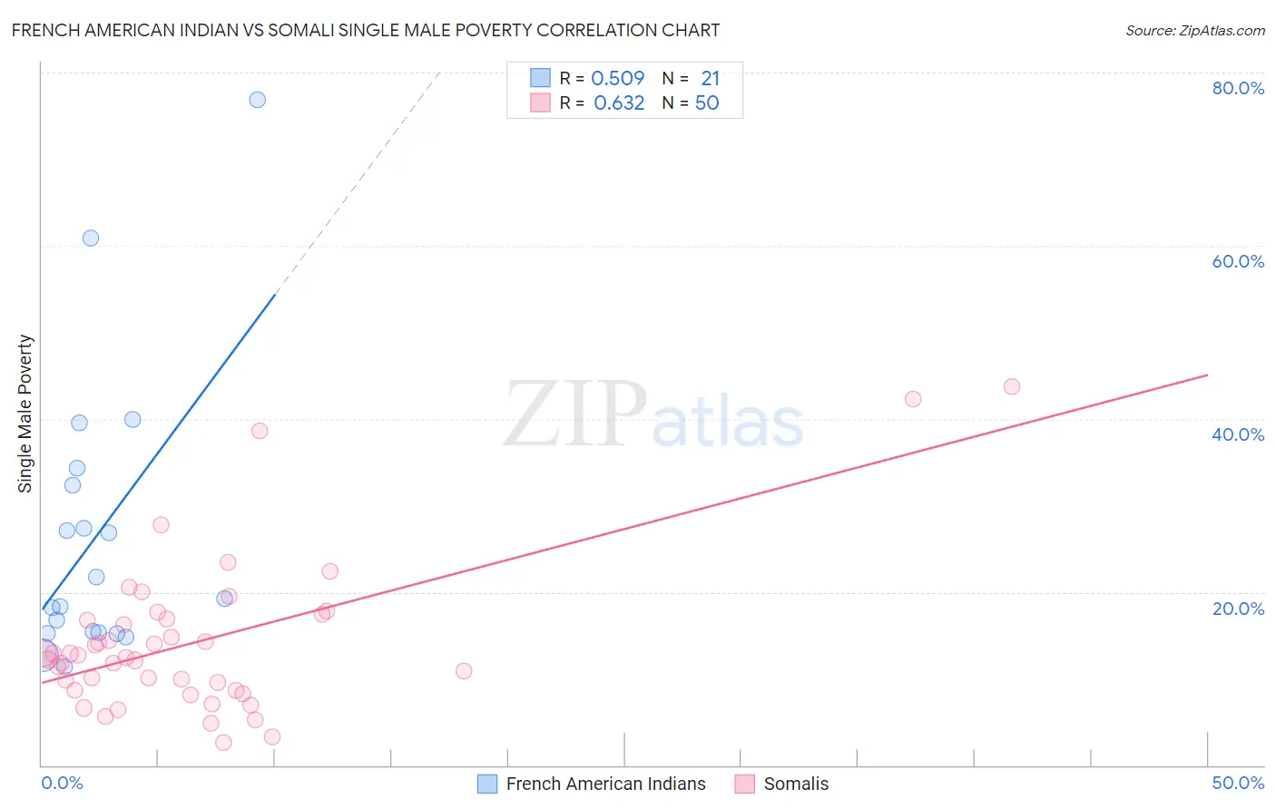 French American Indian vs Somali Single Male Poverty