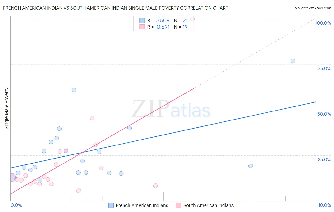 French American Indian vs South American Indian Single Male Poverty