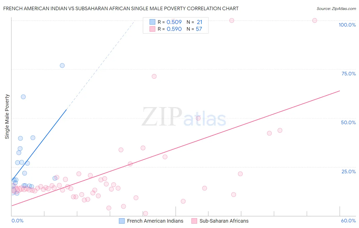 French American Indian vs Subsaharan African Single Male Poverty