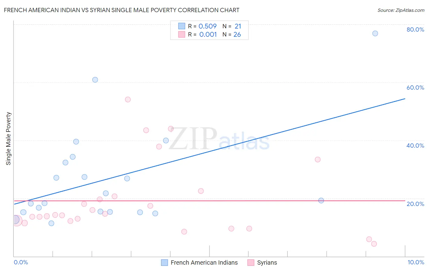 French American Indian vs Syrian Single Male Poverty