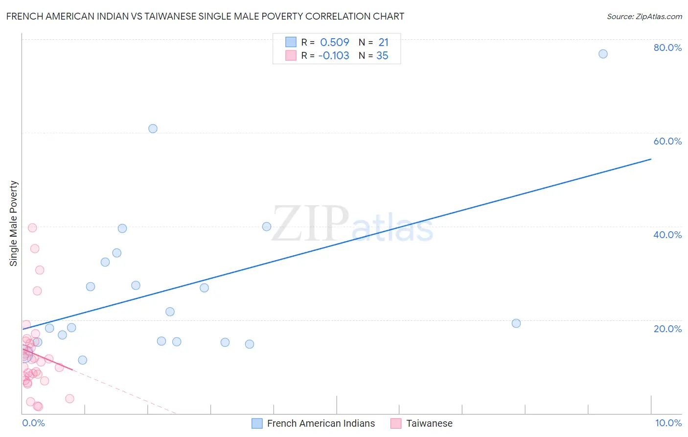 French American Indian vs Taiwanese Single Male Poverty
