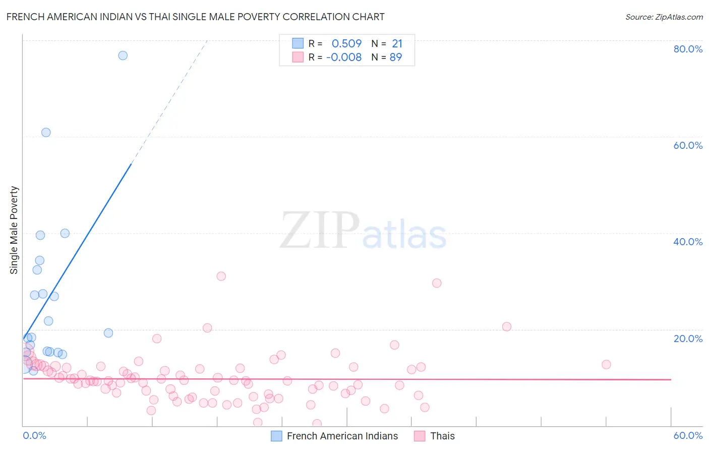French American Indian vs Thai Single Male Poverty