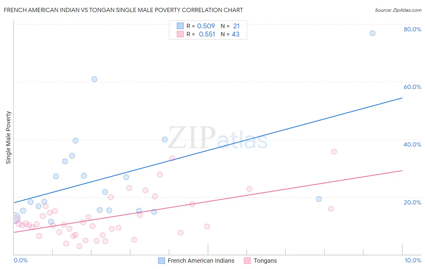 French American Indian vs Tongan Single Male Poverty