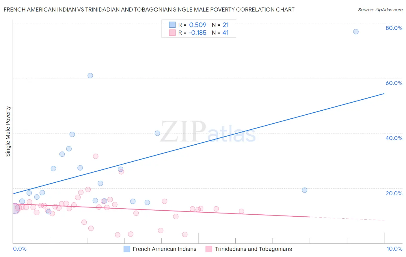French American Indian vs Trinidadian and Tobagonian Single Male Poverty