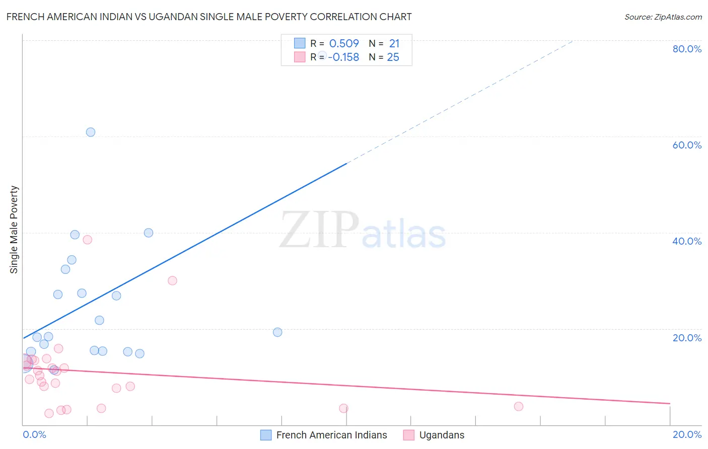 French American Indian vs Ugandan Single Male Poverty