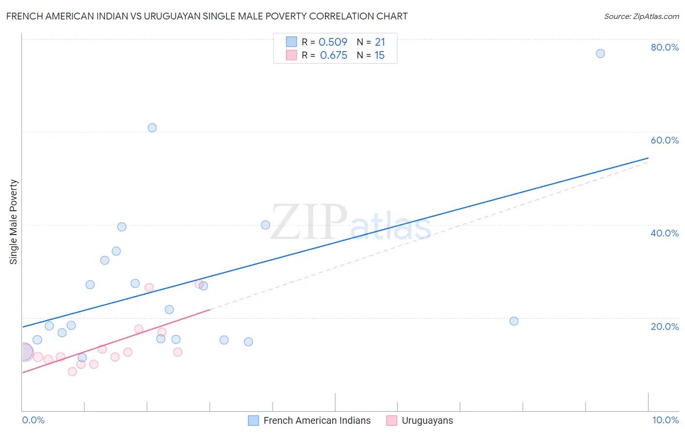 French American Indian vs Uruguayan Single Male Poverty