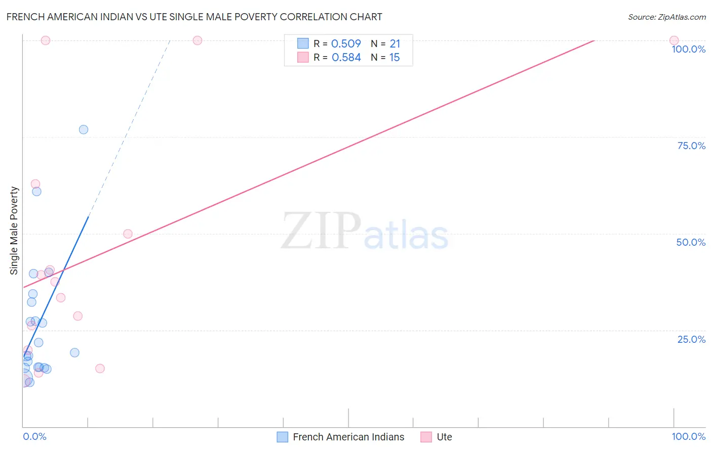 French American Indian vs Ute Single Male Poverty