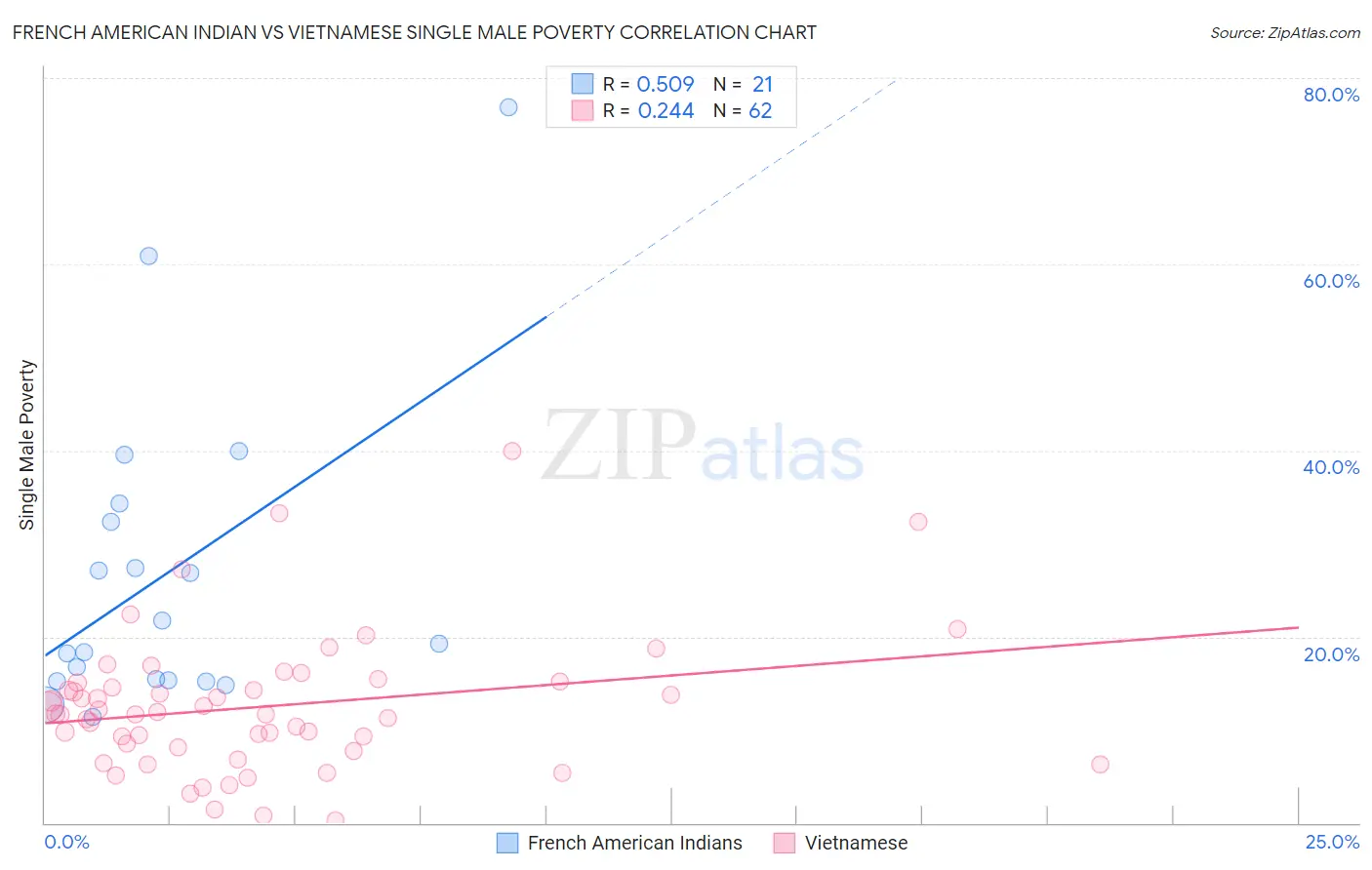 French American Indian vs Vietnamese Single Male Poverty