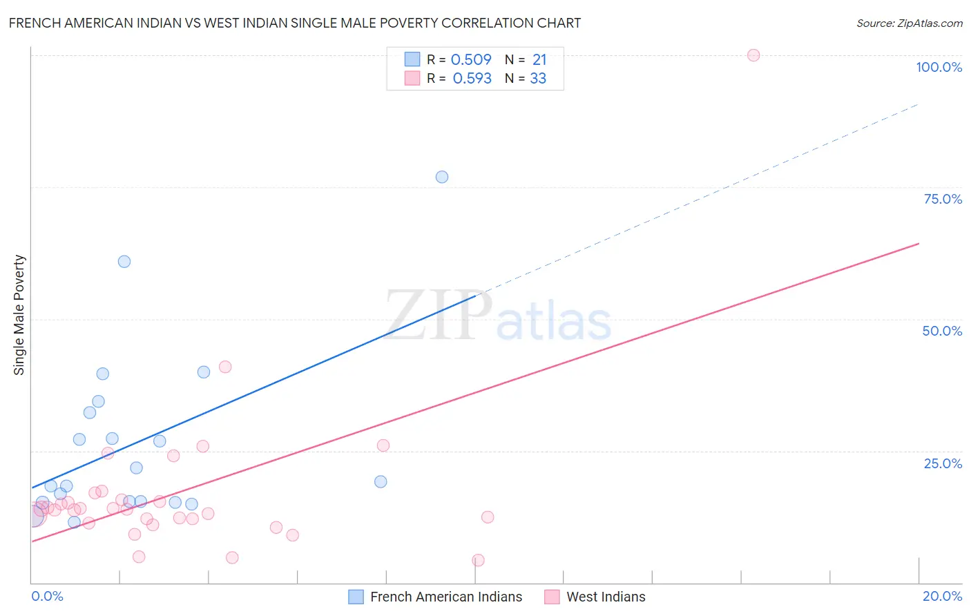 French American Indian vs West Indian Single Male Poverty