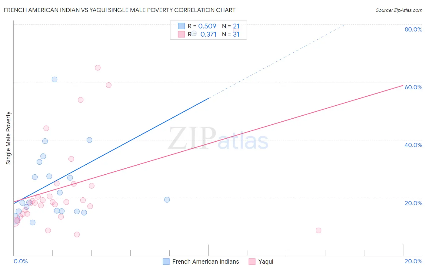 French American Indian vs Yaqui Single Male Poverty