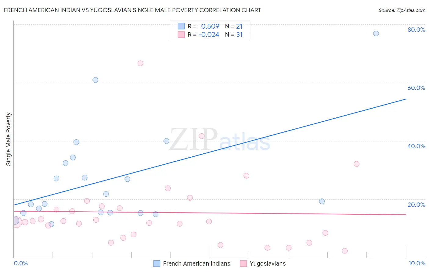 French American Indian vs Yugoslavian Single Male Poverty