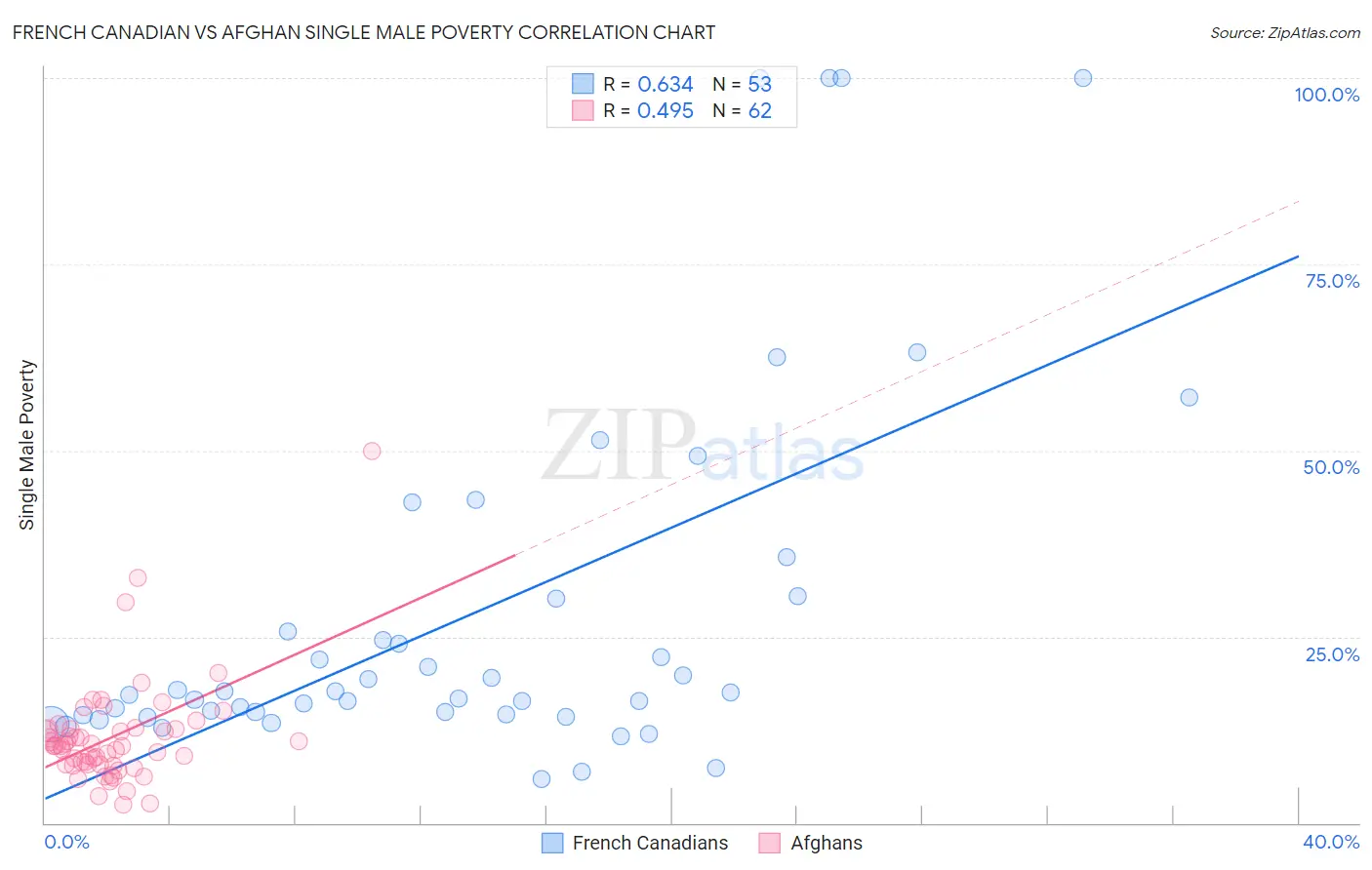 French Canadian vs Afghan Single Male Poverty