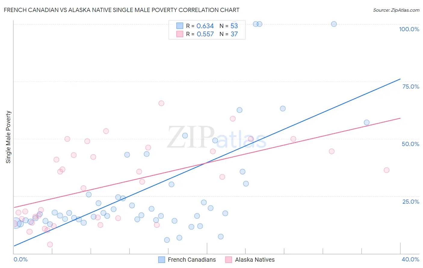 French Canadian vs Alaska Native Single Male Poverty