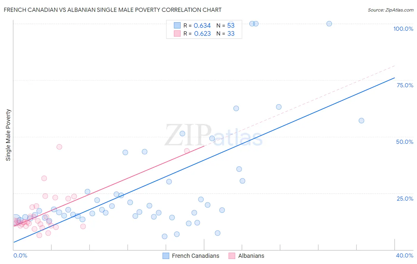 French Canadian vs Albanian Single Male Poverty