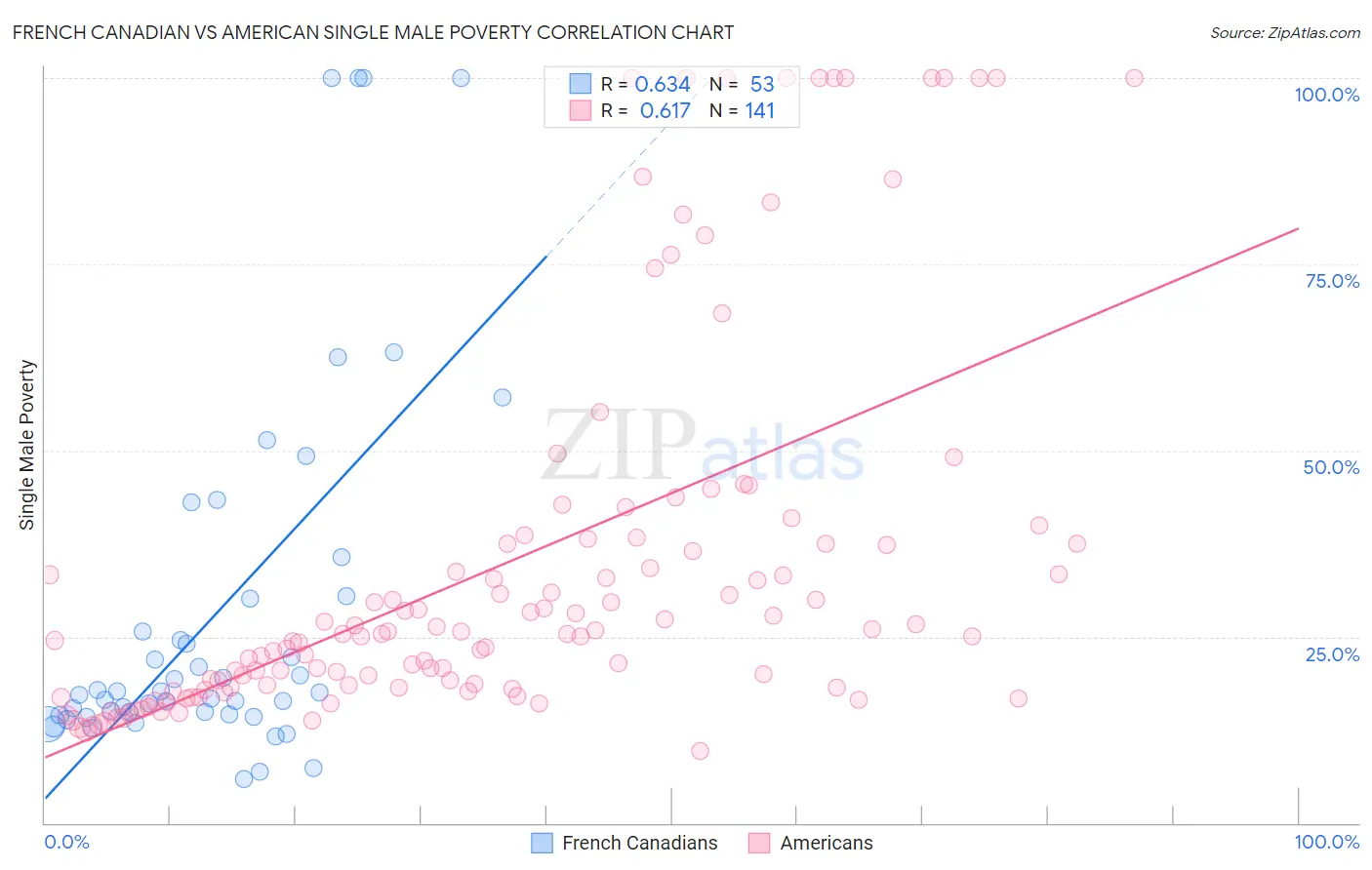 French Canadian vs American Single Male Poverty