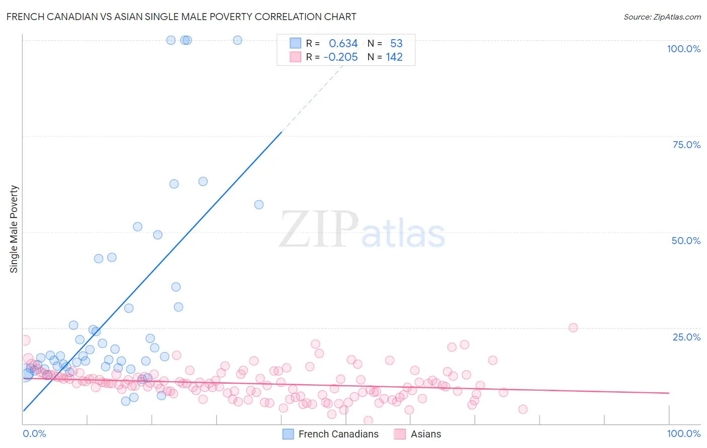 French Canadian vs Asian Single Male Poverty