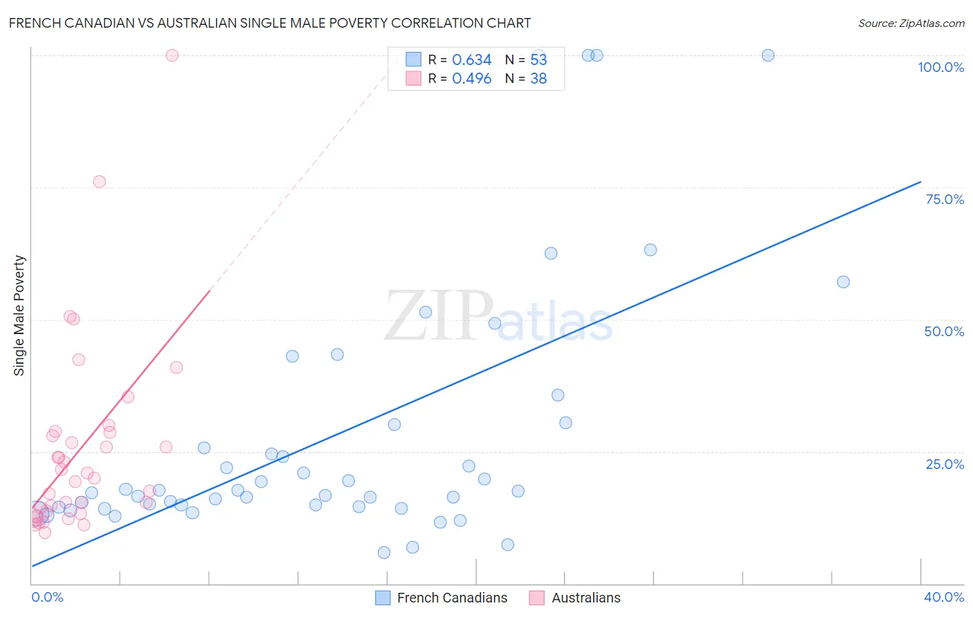 French Canadian vs Australian Single Male Poverty