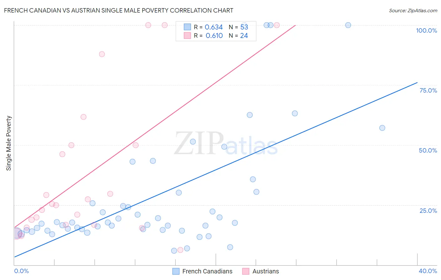 French Canadian vs Austrian Single Male Poverty