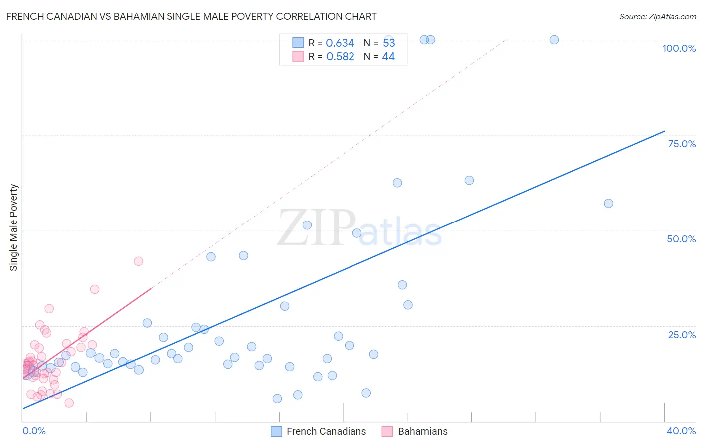 French Canadian vs Bahamian Single Male Poverty