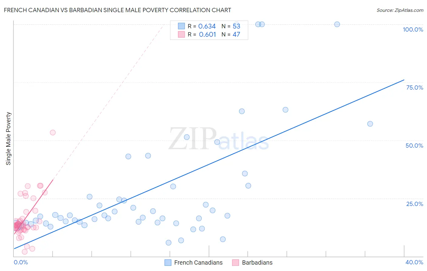 French Canadian vs Barbadian Single Male Poverty