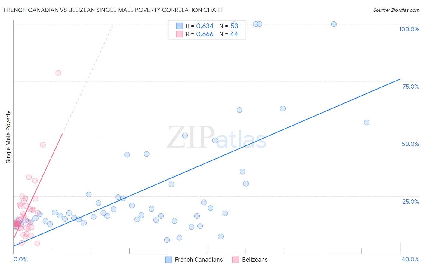 French Canadian vs Belizean Single Male Poverty
