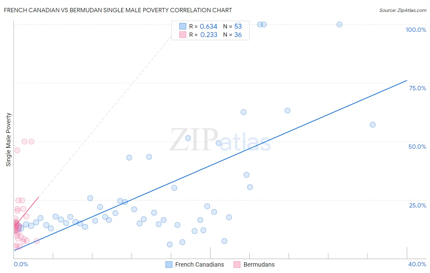 French Canadian vs Bermudan Single Male Poverty
