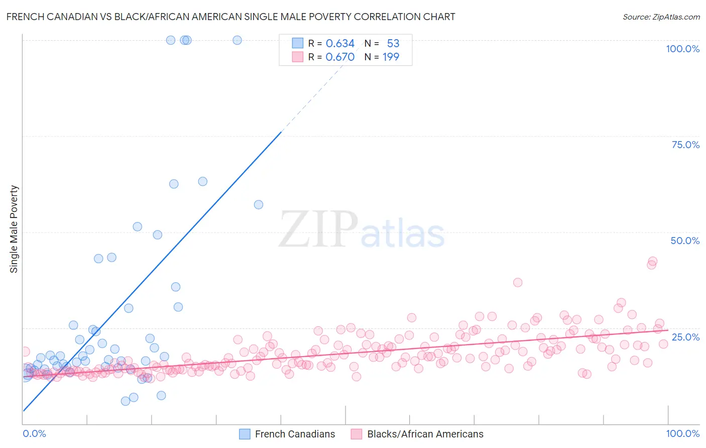 French Canadian vs Black/African American Single Male Poverty