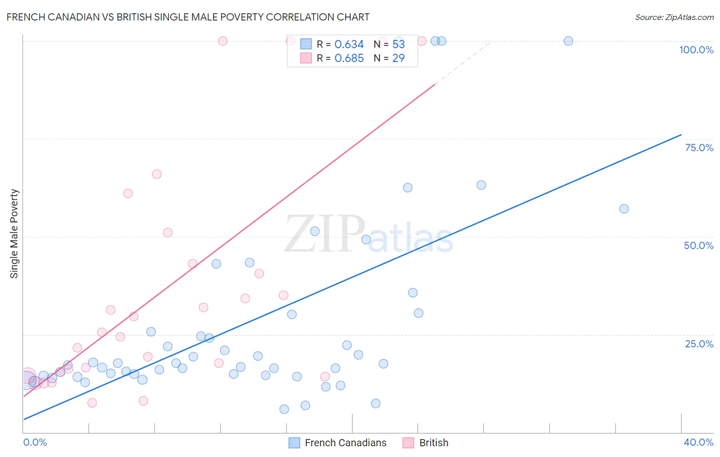 French Canadian vs British Single Male Poverty