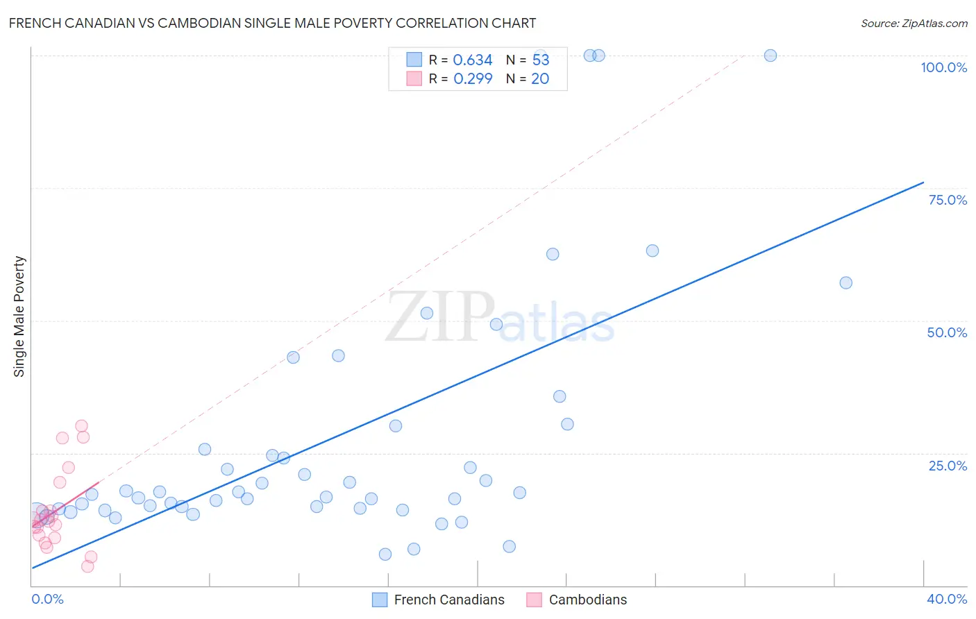 French Canadian vs Cambodian Single Male Poverty