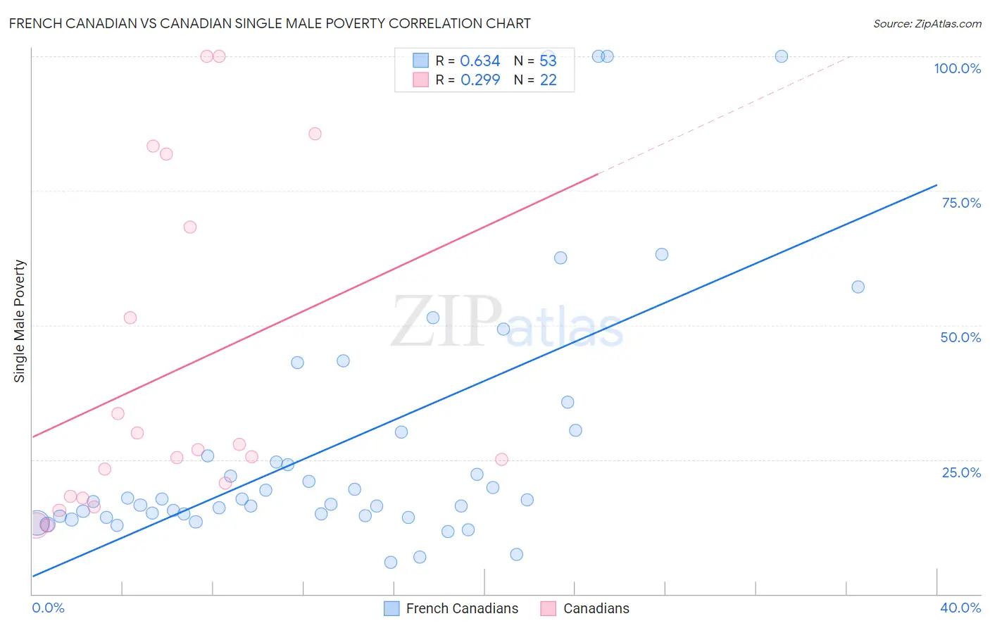 French Canadian vs Canadian Single Male Poverty