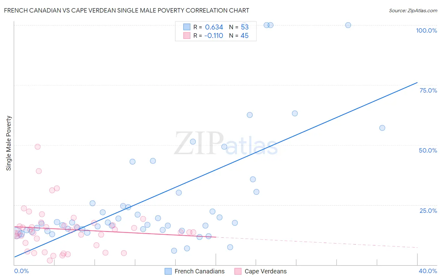 French Canadian vs Cape Verdean Single Male Poverty