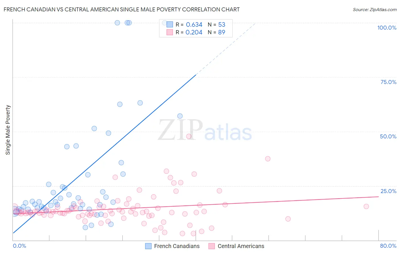 French Canadian vs Central American Single Male Poverty