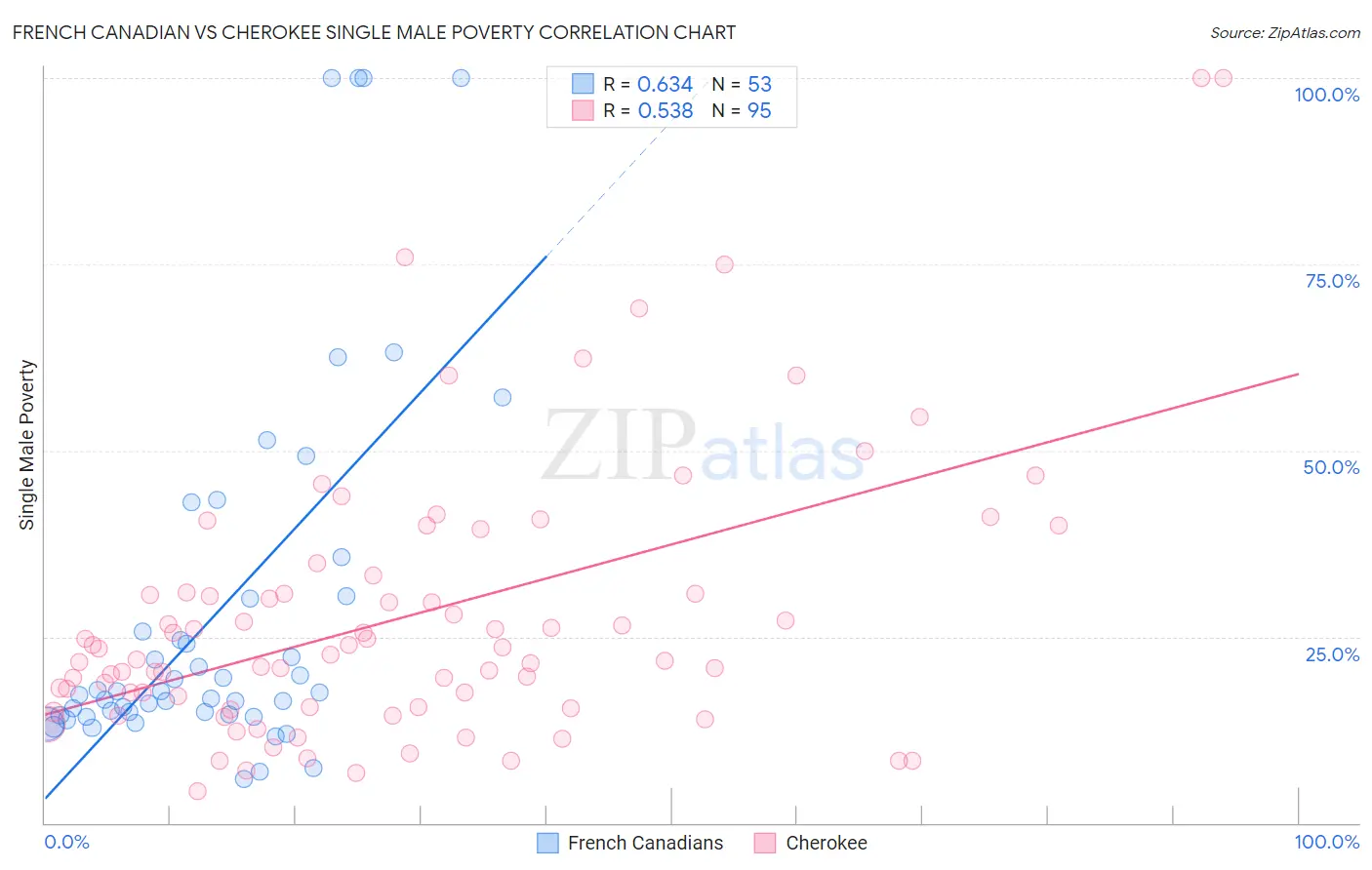 French Canadian vs Cherokee Single Male Poverty