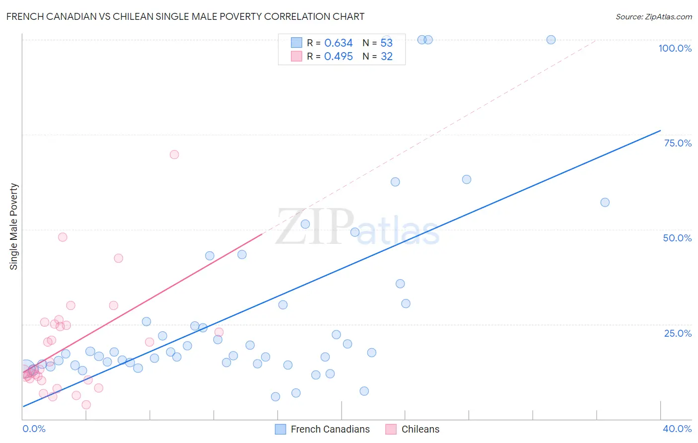 French Canadian vs Chilean Single Male Poverty