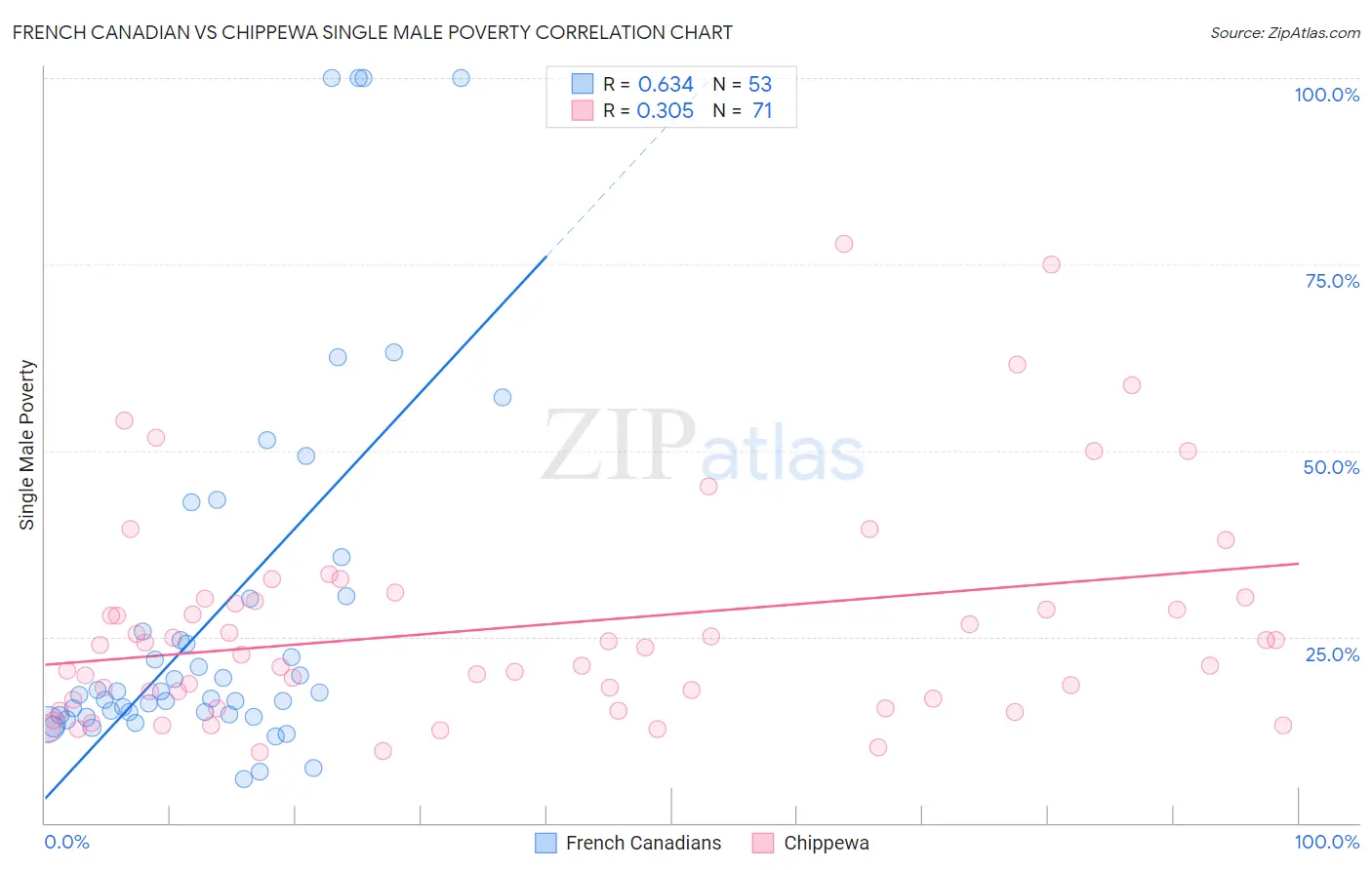 French Canadian vs Chippewa Single Male Poverty