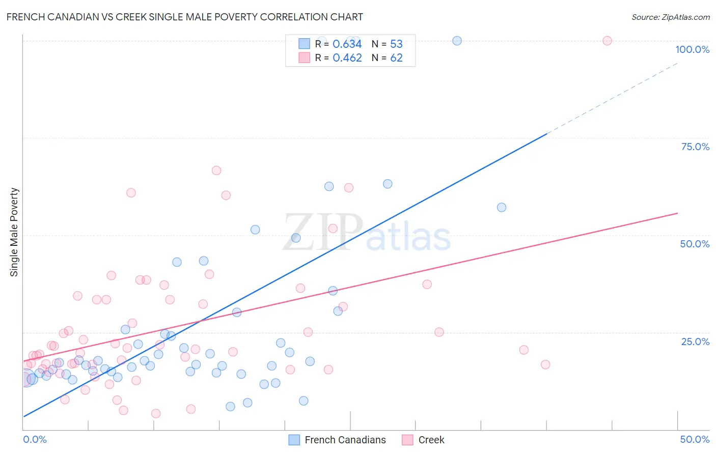 French Canadian vs Creek Single Male Poverty
