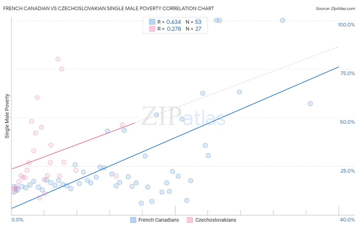 French Canadian vs Czechoslovakian Single Male Poverty