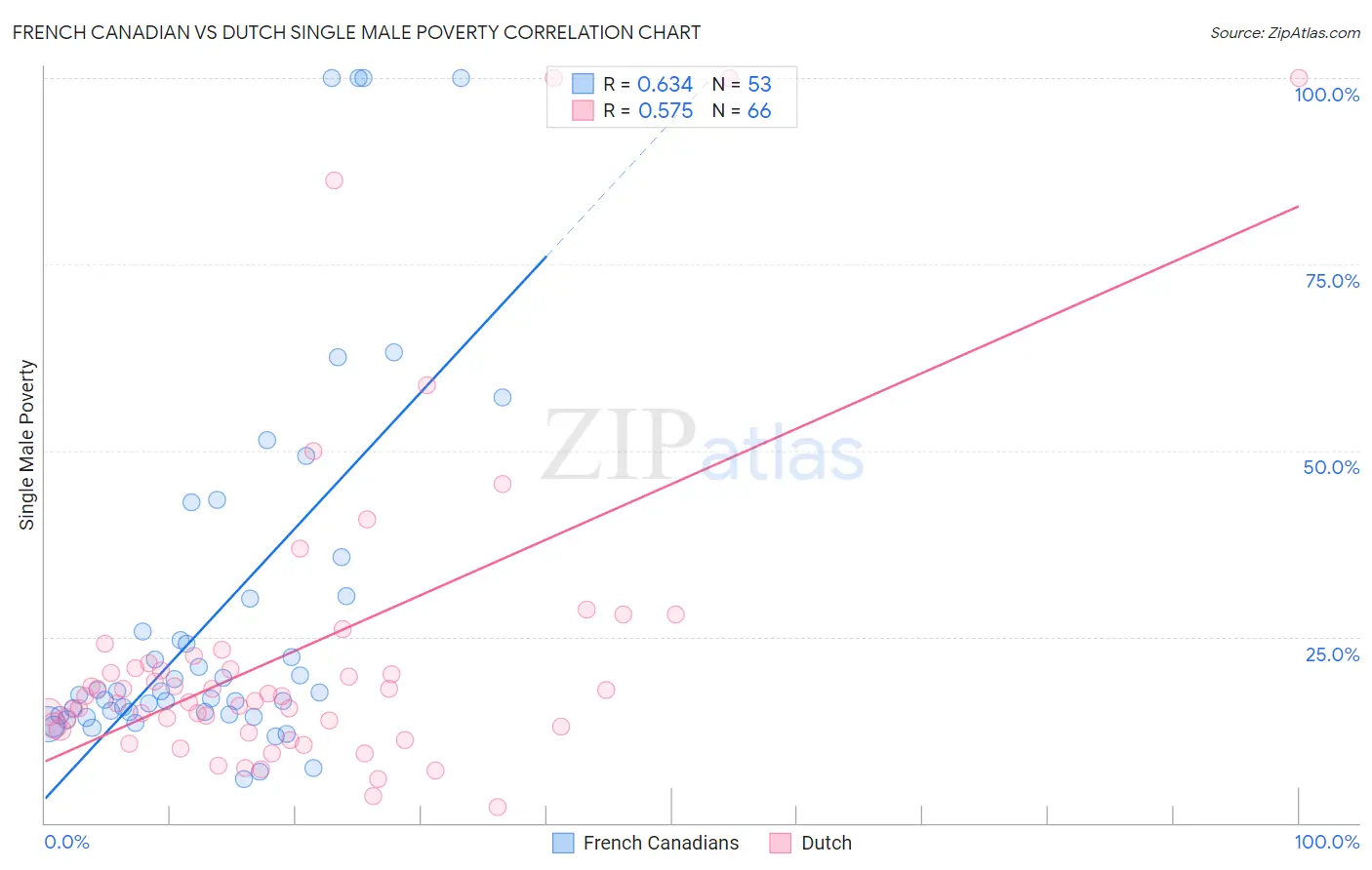 French Canadian vs Dutch Single Male Poverty