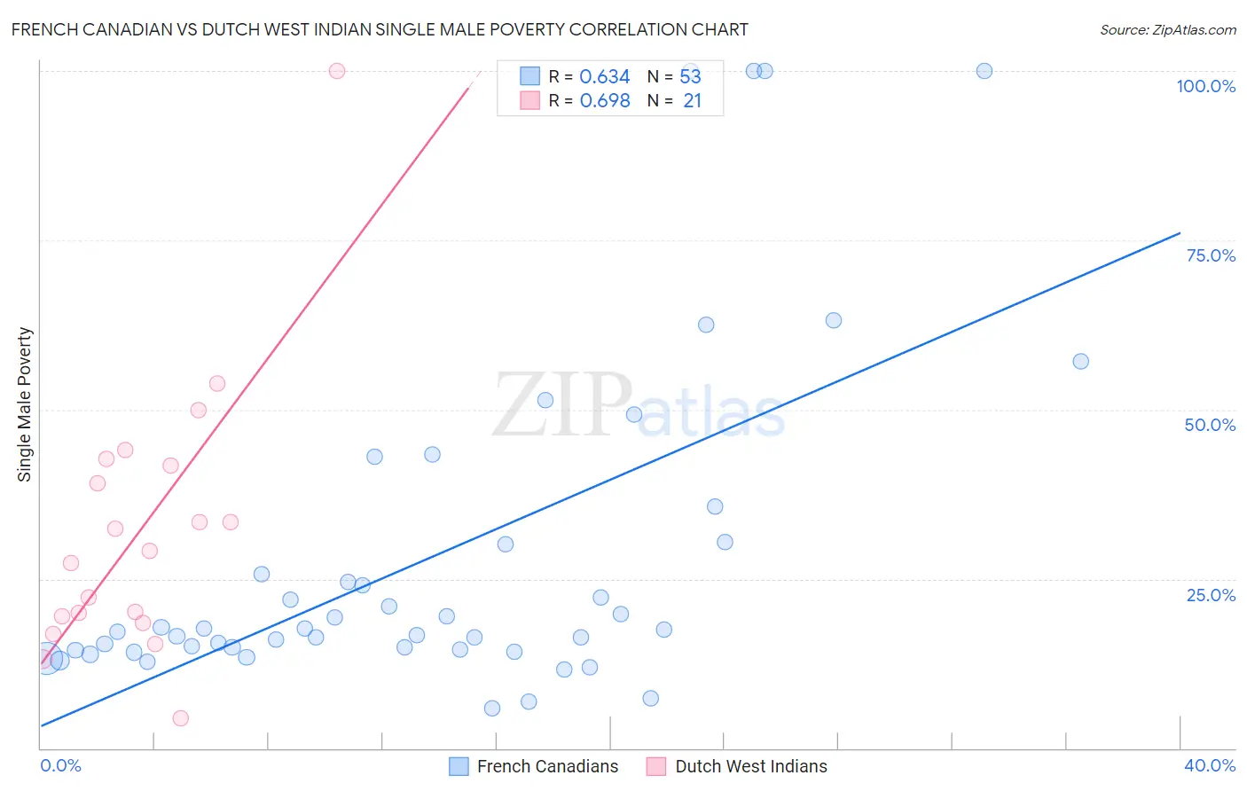 French Canadian vs Dutch West Indian Single Male Poverty