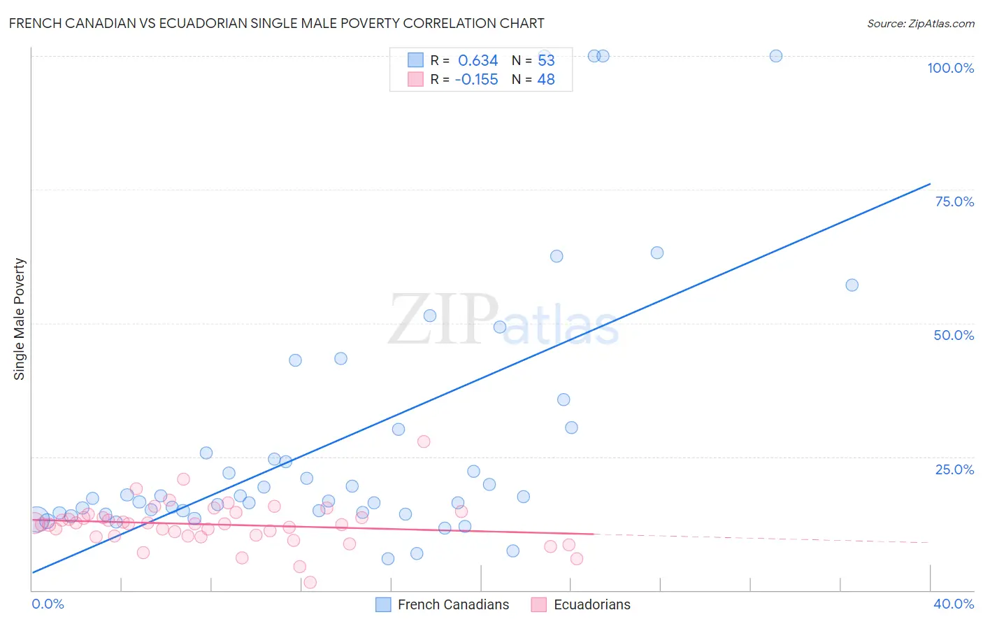 French Canadian vs Ecuadorian Single Male Poverty