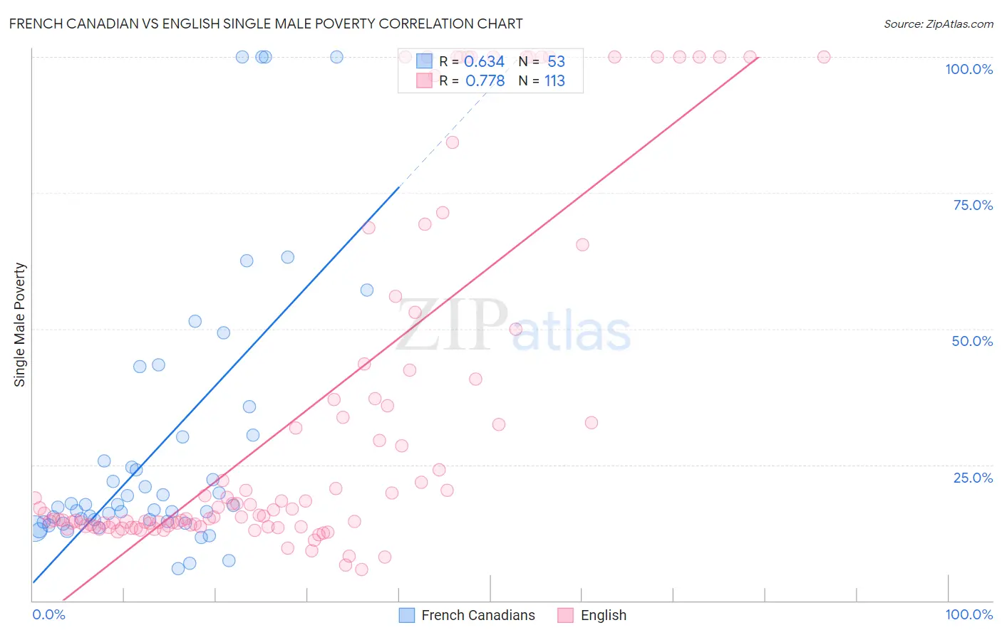 French Canadian vs English Single Male Poverty